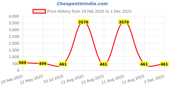 myntra.com PRIVIU Set of 3 Silver Oxidised Jhumkas & Drop Earrings priviu Price History Graph from 19 Feb 2025 to 2 Dec 2025