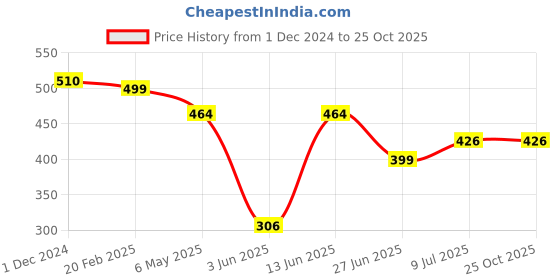 myntra.com PRIVIU Set Of 3 Silver-Plated Dome Shaped Jhumkas priviu Price History Graph from 1 Dec 2024 to 25 Oct 2025