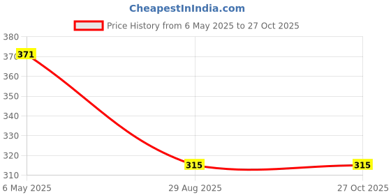 myntra.com PRIVIU Set Of 3 Silver-Plated Oxidised Pendants With Chains priviu Price History Graph from 6 May 2025 to 27 Oct 2025