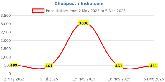 myntra.com PRIVIU Set Of 3 Silver-Plated Teardrop Shaped  Oxidised Earrings priviu Price History Graph from 2 May 2025 to 5 Dec 2025