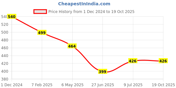 myntra.com PRIVIU Set Of 3 Traditional Oxidised Jhumkas priviu Price History Graph from 1 Dec 2024 to 18 Oct 2025