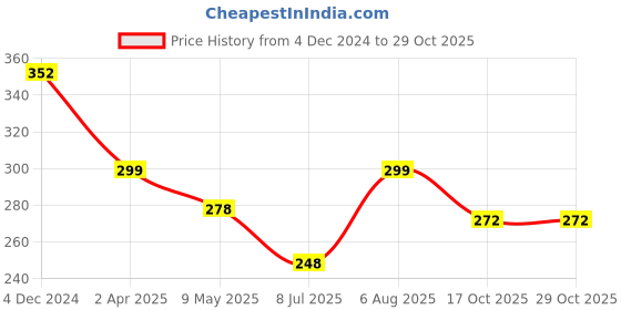 myntra.com PRIVIU Set Of 4 Contemporary Hoop Earrings priviu Price History Graph from 4 Dec 2024 to 29 Oct 2025