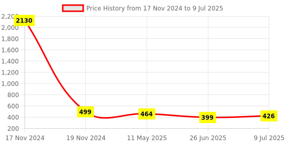 myntra.com PRIVIU Set of 4 Gold Plated Artificial Beads Drop Earrings priviu Price History Graph from 17 Nov 2024 to 9 Jul 2025