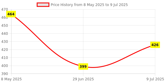 myntra.com PRIVIU Set Of 4 Gold-Plated Beaded Circular Stud & Drop Earrings priviu Price History Graph from 8 May 2025 to 9 Jul 2025