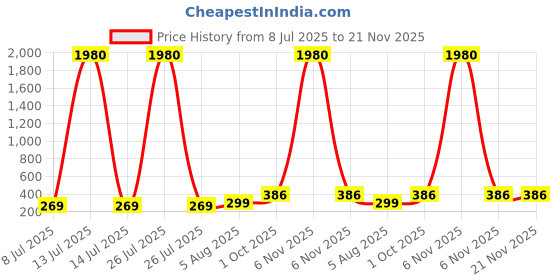 myntra.com PRIVIU Set Of 4 Gold-Plated Quirky Half Hoop Earrings priviu Price History Graph from 8 Jul 2025 to 20 Nov 2025
