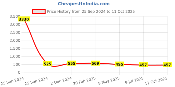 myntra.com PRIVIU Set Of 4 Jhumkas Oxidised Jhumkas priviu Price History Graph from 25 Sep 2024 to 10 Oct 2025