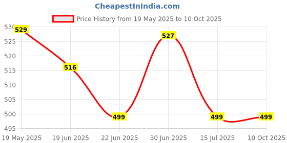 myntra.com PRIVIU Set of 4 Power Shimmer Eyeshadow - Dream Catcher priviu Price History Graph from 19 May 2025 to 10 Oct 2025