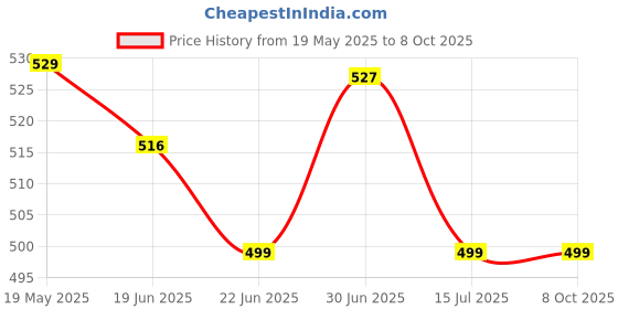 myntra.com PRIVIU Set of 4 Power Shimmer Eyeshadow - Exotic Peacock priviu Price History Graph from 19 May 2025 to 8 Oct 2025