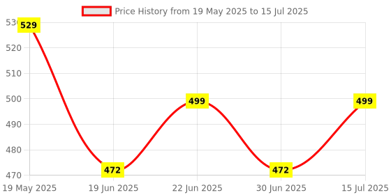 myntra.com PRIVIU Set of 4 Power Shimmer Eyeshadow - Rose Addicted priviu Price History Graph from 19 May 2025 to 15 Jul 2025