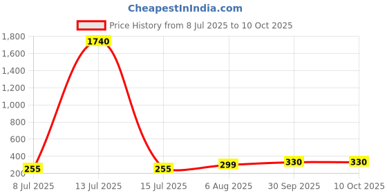 myntra.com PRIVIU Set Of 4 Silver-Plated Dome Shaped Oxidised Jhumkas priviu Price History Graph from 8 Jul 2025 to 10 Oct 2025