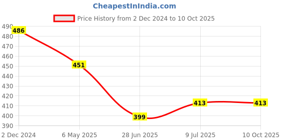 myntra.com PRIVIU Set Of 4 Silver-Plated Oxidised Drop Earrings priviu Price History Graph from 2 Dec 2024 to 9 Oct 2025