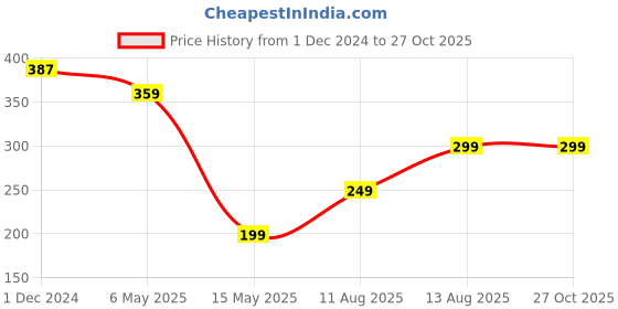 myntra.com PRIVIU Set Of 4 Silver-Plated Stud Earrings priviu Price History Graph from 1 Dec 2024 to 27 Oct 2025
