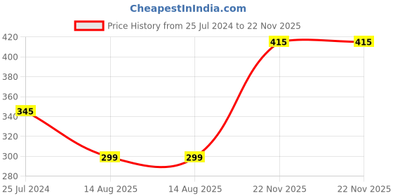 myntra.com PRIVIU Set of 5 Gold Plated German Silver CZ Studded Jewellery Set priviu Price History Graph from 25 Jul 2024 to 22 Nov 2025