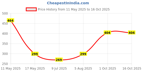 myntra.com PRIVIU Set of 5 Rhinestone Rose Gold Plated Geometric Studs & Hoop Earrings priviu Price History Graph from 11 May 2025 to 15 Oct 2025