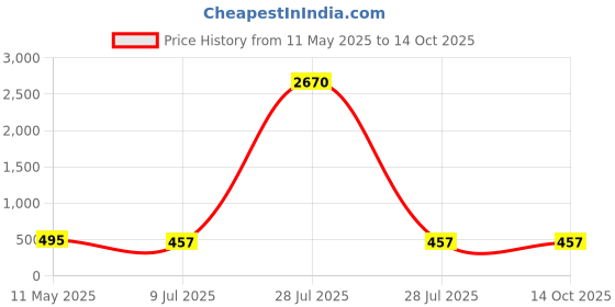 myntra.com PRIVIU Set of 5 Silver Plated Earrings priviu Price History Graph from 11 May 2025 to 13 Oct 2025