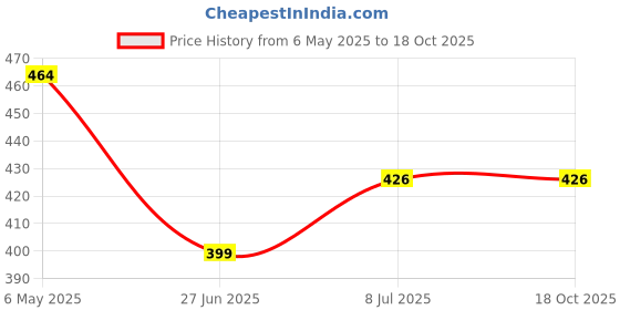 myntra.com PRIVIU Set Of 8 Artificial Beaded Oxidised Dome Shaped Jhumkas priviu Price History Graph from 6 May 2025 to 17 Oct 2025