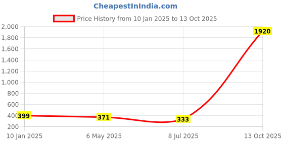 myntra.com PRIVIU Set of 8 Silver-Plated Circular Hoops & Studs priviu Price History Graph from 10 Jan 2025 to 13 Oct 2025