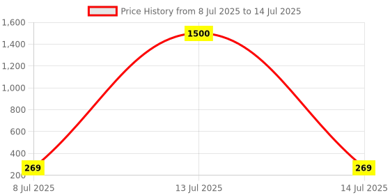 myntra.com PRIVIU Set of 9 Stone Studded Circular Shaped Studs priviu Price History Graph from 8 Jul 2025 to 14 Jul 2025