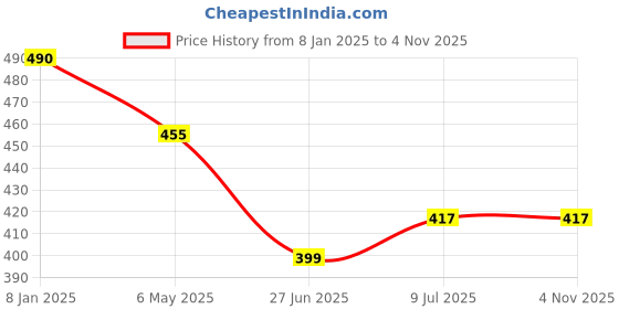 myntra.com PRIVIU Silver-Plated American Diamond Studded Contemporary Drop Earrings priviu Price History Graph from 8 Jan 2025 to 2 Nov 2025