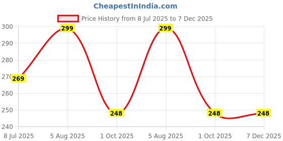 myntra.com PRIVIU Silver-Plated American Diamond Studded Dome Shaped Jhumkas priviu Price History Graph from 8 Jul 2025 to 6 Dec 2025