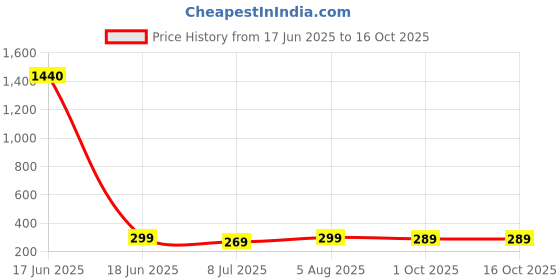 myntra.com PRIVIU Silver-Plated American Diamond Studded Triangular Drop Earrings priviu Price History Graph from 17 Jun 2025 to 15 Oct 2025