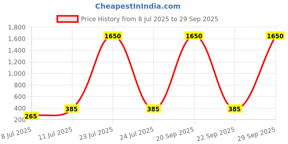 myntra.com PRIVIU Silver Plated Artificial Beaded Dome shaped Oxidised Jhumkas priviu Price History Graph from 8 Jul 2025 to 29 Sep 2025