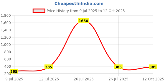 myntra.com PRIVIU Silver Plated Artificial Beaded Dome shaped Oxidised Jhumkas priviu Price History Graph from 9 Jul 2025 to 12 Oct 2025