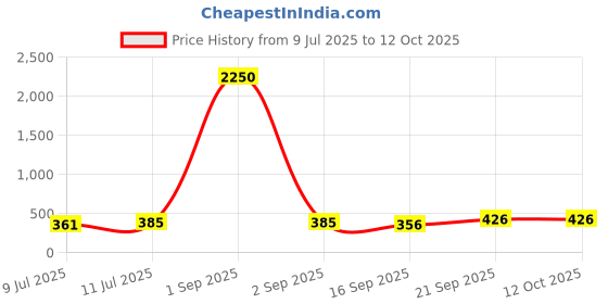 myntra.com PRIVIU Silver Plated Artificial Beaded Dome shaped Oxidised Jhumkas priviu Price History Graph from 9 Jul 2025 to 11 Oct 2025