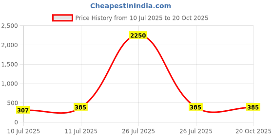 myntra.com PRIVIU Silver Plated Artificial Beaded Dome shaped Oxidised Jhumkas priviu Price History Graph from 10 Jul 2025 to 19 Oct 2025