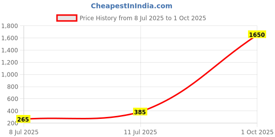 myntra.com PRIVIU Silver Plated Artificial Beaded Dome shaped Oxidised Jhumkas priviu Price History Graph from 8 Jul 2025 to 1 Oct 2025