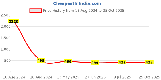 myntra.com PRIVIU Silver-Plated Classic Studs Earrings priviu Price History Graph from 18 Aug 2024 to 24 Oct 2025