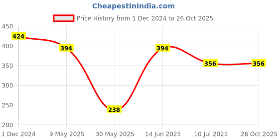 myntra.com PRIVIU Silver-Plated Classic Studs Earrings priviu Price History Graph from 1 Dec 2024 to 25 Oct 2025