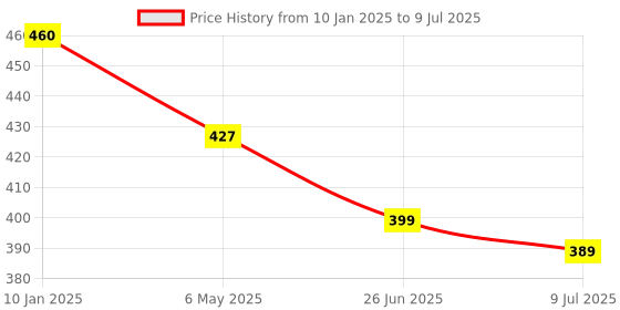 myntra.com PRIVIU Silver-Plated Contemporary Monalisa Stone Elephant Drop Earrings priviu Price History Graph from 10 Jan 2025 to 9 Jul 2025