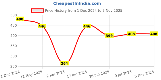 myntra.com PRIVIU Silver-Plated Contemporary Oxidised Jhumkas priviu Price History Graph from 1 Dec 2024 to 2 Nov 2025