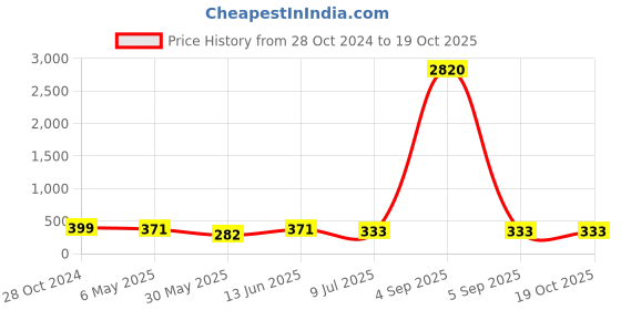 myntra.com PRIVIU Silver-Plated Crescent Shaped Kundan Studded Drop Earrings priviu Price History Graph from 28 Oct 2024 to 18 Oct 2025