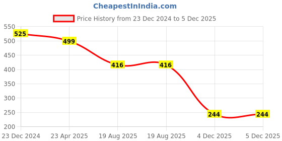 myntra.com PRIVIU Silver Plated Cubic Zirconia Studded Jewellery Set priviu Price History Graph from 23 Dec 2024 to 5 Dec 2025