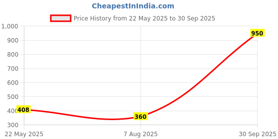 myntra.com PRIVIU Silver Plated CZ Studded Leaf Shaped Jewellery Set priviu Price History Graph from 22 May 2025 to 30 Sep 2025