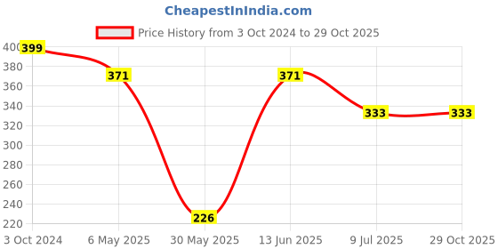 myntra.com PRIVIU Silver-Plated Dome Shaped Jhumkas priviu Price History Graph from 3 Oct 2024 to 29 Oct 2025