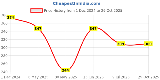 myntra.com PRIVIU Silver-Plated Dome Shaped Jhumkas priviu Price History Graph from 1 Dec 2024 to 29 Oct 2025