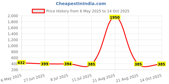 myntra.com PRIVIU Silver-Plated Dome Shaped Oxidised Jhumkas With Chain priviu Price History Graph from 6 May 2025 to 13 Oct 2025