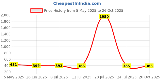 myntra.com PRIVIU Silver-Plated Dome Shaped Oxidised Jhumkas With Chain priviu Price History Graph from 5 May 2025 to 26 Oct 2025