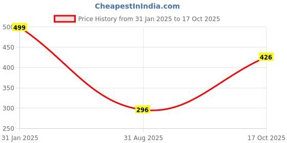 myntra.com PRIVIU Silver Plated Floral Meenakari Kundan Chandbalis priviu Price History Graph from 31 Jan 2025 to 17 Oct 2025