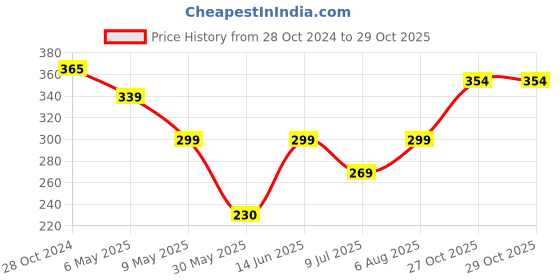 myntra.com PRIVIU Silver-Plated Geometric Stone Studded Drop Earrings priviu Price History Graph from 28 Oct 2024 to 29 Oct 2025