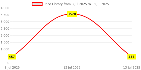 myntra.com PRIVIU Silver-Plated Kundan Studded Oxidised Floral Shaped Chandbalis With Ear Chains priviu Price History Graph from 8 Jul 2025 to 13 Jul 2025