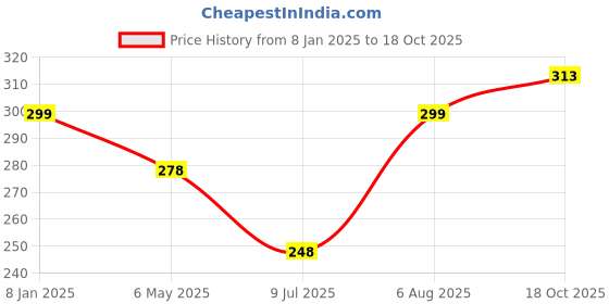 myntra.com PRIVIU Silver-Plated Onyx Studded Peacock Shaped Drop Earrings priviu Price History Graph from 8 Jan 2025 to 18 Oct 2025