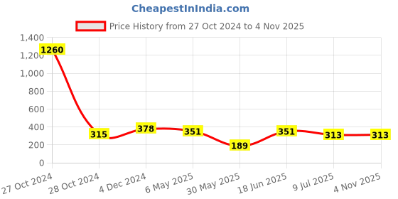 myntra.com PRIVIU Silver-Plated Oxidised Floral Jhumkas priviu Price History Graph from 27 Oct 2024 to 2 Nov 2025