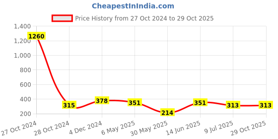 myntra.com PRIVIU Silver-Plated Oxidised Geometric Jhumkas priviu Price History Graph from 27 Oct 2024 to 28 Oct 2025