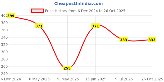 myntra.com PRIVIU Silver-Plated Peacock Oxidized Shaped Drop Earrings priviu Price History Graph from 6 Dec 2024 to 26 Oct 2025