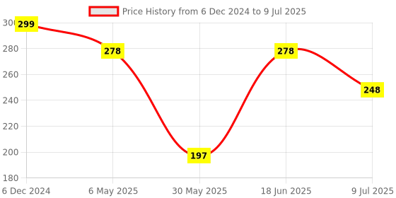 myntra.com PRIVIU Silver Plated Pearls Dome Shaped Jhumkas priviu Price History Graph from 6 Dec 2024 to 9 Jul 2025