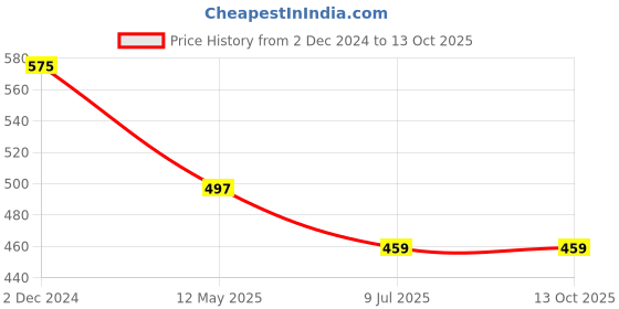 myntra.com PRIVIU Silver-Plated Set of 2 Contemporary Oxidised Jhumkas priviu Price History Graph from 2 Dec 2024 to 13 Oct 2025
